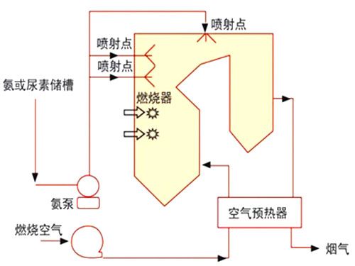 SNCR煙氣脫硝技術