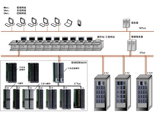 DCS系統--優穩自動化系統篇